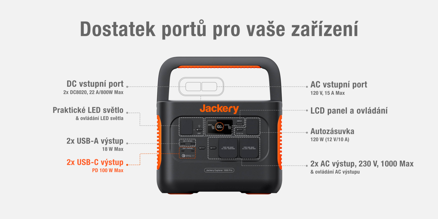 Prehľad všetkých vstupov a výstupov na zariadení Explorer 1000 Pro